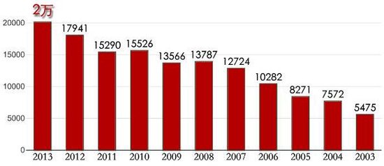 中国人口老龄化_中国2013年人口数
