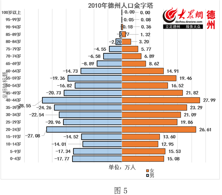 中国人口年龄结构_北京人口年龄结构
